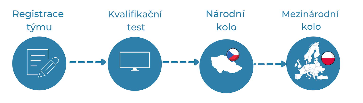 harmonogram soutěže